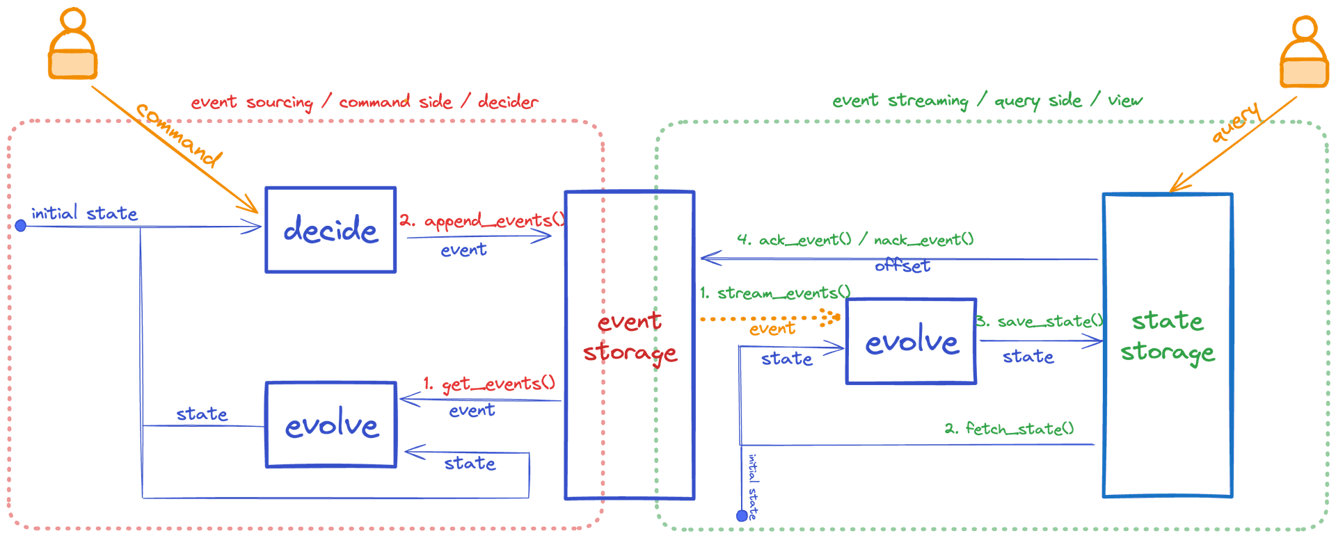 CQRS