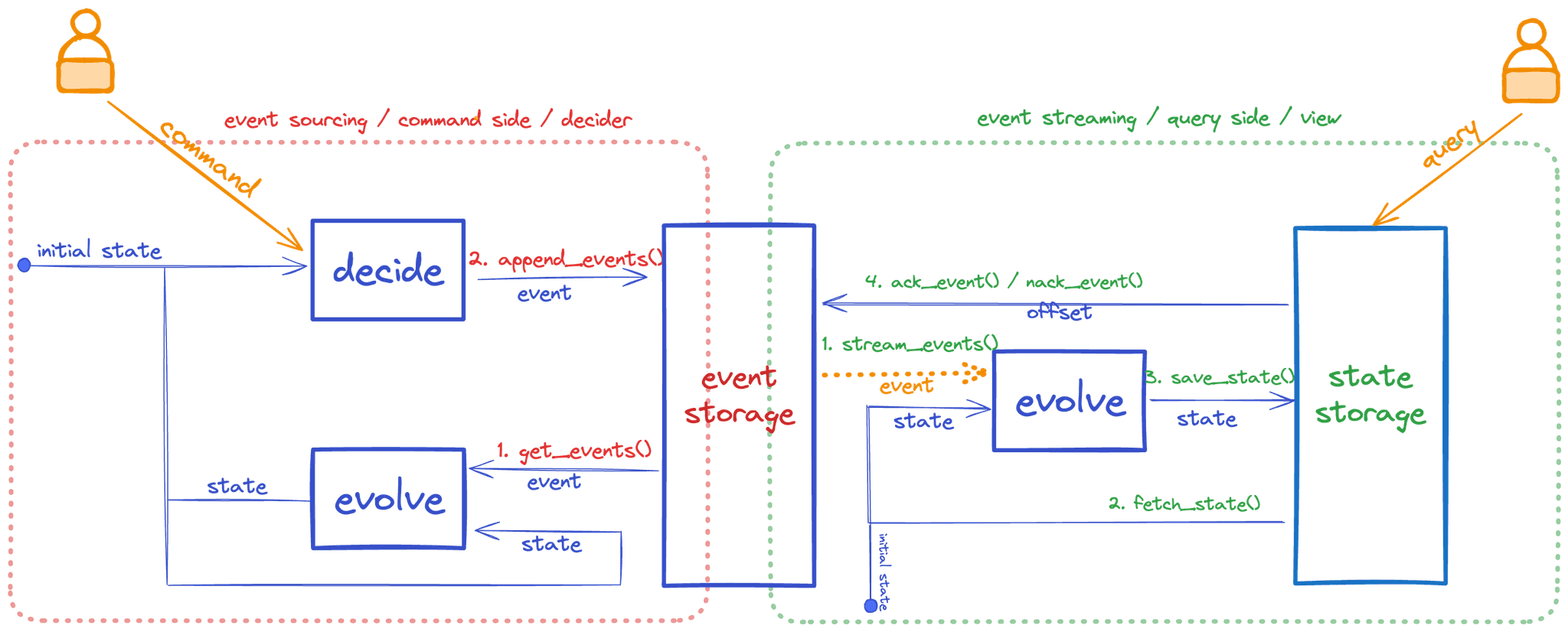 cqrs