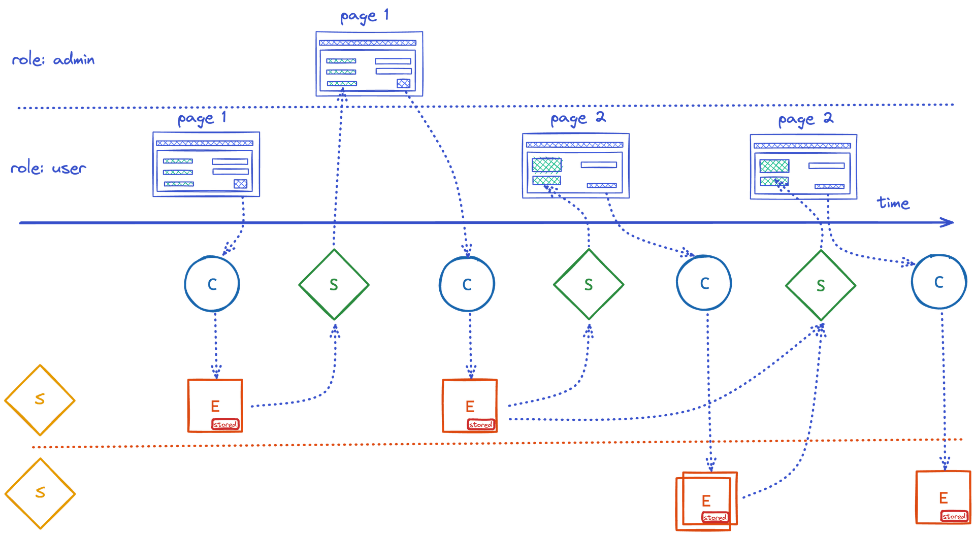 Event Modeling