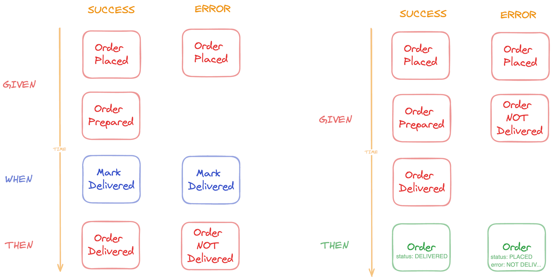 specification by example